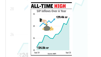 SIPs hit new high of 29.4k crore, folios cross 25 crore in September