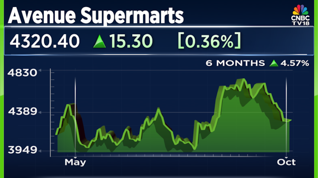 Avenue Supermarts Q2 Results: Dmart-parent reports 3.9% profit growth, margins narrow
