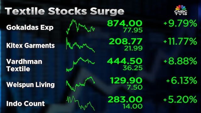 Gokaldas Exports, other textile shares surge up to 15% on US trade deal optimism