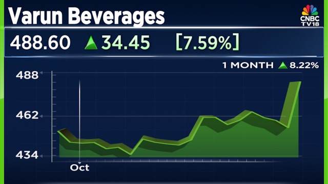 Varun Beverages expands in Africa through a distribution agreement with Carlsberg; shares up over 7%