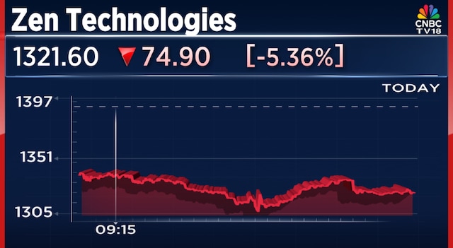 Zen Technologies shares sink 7% after procurement delays lead to weak Q2