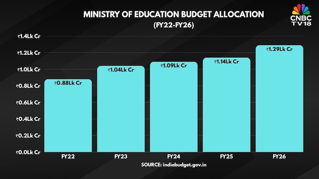 National Education Mission receives ₹42,100 crore allocation in Budget 2026