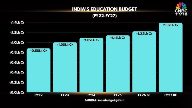 Budget 2026 allocates ₹1.4 lakh cr to education; content creator labs & girls’ hostels planned
