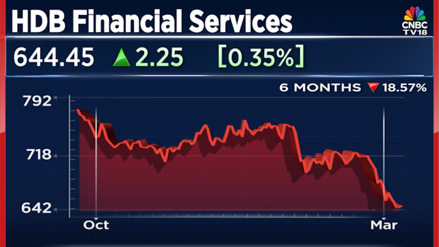 HDB Financial shares are well below IPO price, but Jefferies sees 40% upside potential