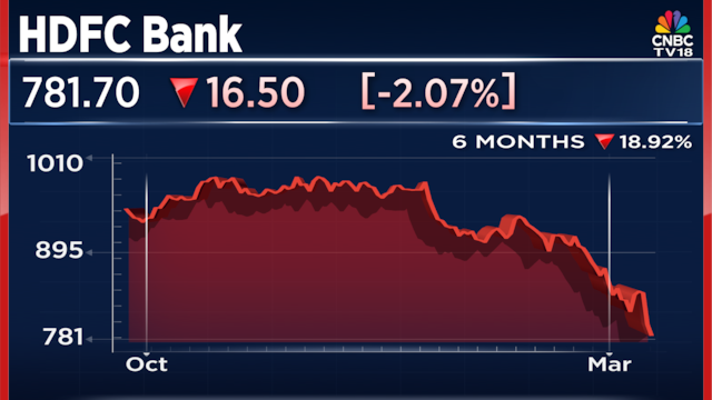 HDFC Bank shares enter ‘bear market’ zone after fourth straight weekly drop