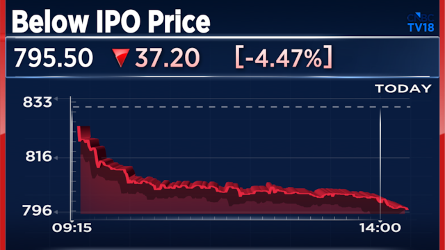 NSDL shares slip below IPO price with negative returns every month since listing
