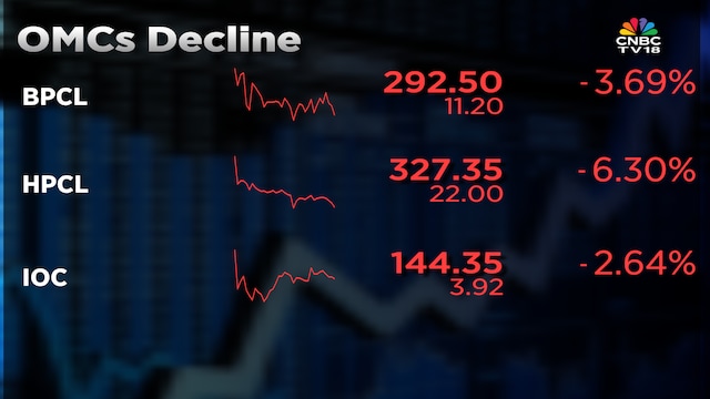 HPCL shares near 52-week low, other OMCs fall as crude oil spike continues