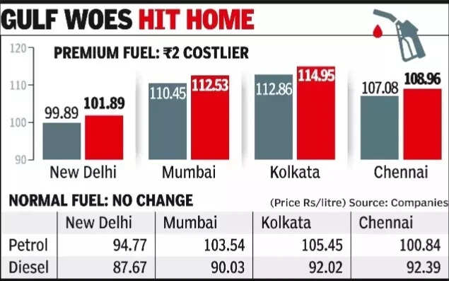 Premium petrol up Rs 2 per litre amid global oil spike