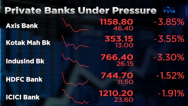 All banking stocks, private and PSU, trade with losses on Monday after this RBI action