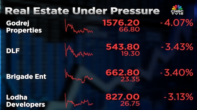 Real Estate stocks fall up to 4% as concerns of secondary impact of US-Iran war rise