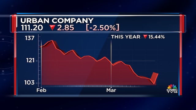 Urban Company shares fall after four-day rally; Kotak sees 21% upside