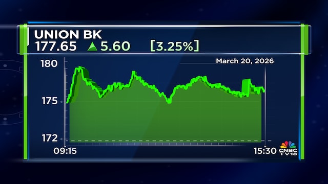 Union Bank of India raises ₹3,000 crore via long-term bonds; subscribed 3.12x