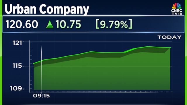 Urban Company shares surge 14% after SBI MF increases stake with ₹600 crore purchase