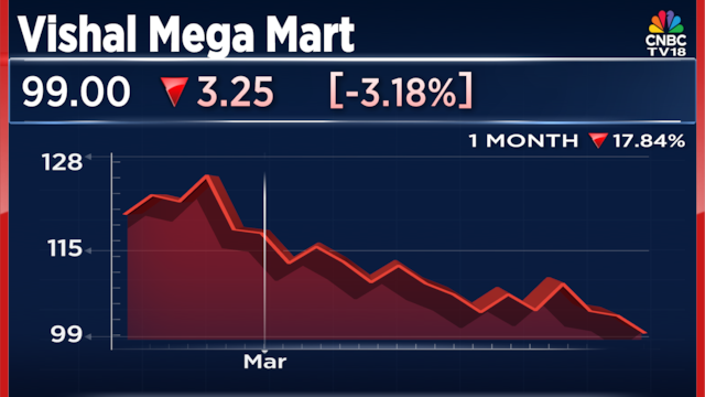 Vishal Mega Mart share price fall below ₹100 turns a ‘bear’ into a ‘bull’