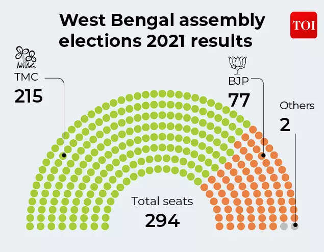 West Bengal elections 2026: How the state voted in 2021 — the year BJP surged | India News