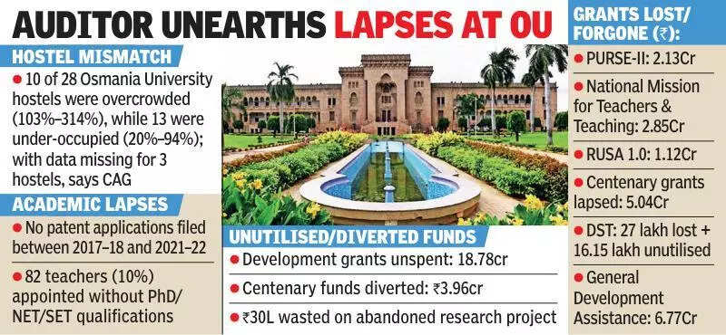 10 Osmania University students took up to 30 years to complete PhD, notes CAG, ETEducation