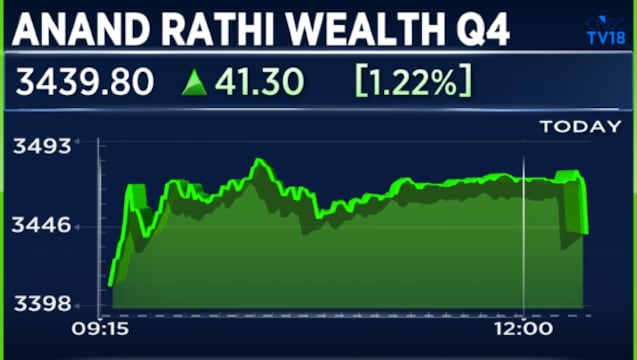 Anand Rathi Wealth Q4 Results: Stock rises despite margin contraction; bonus, dividend approved