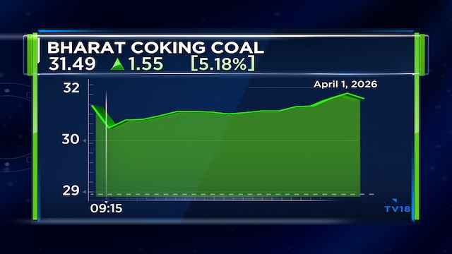 Bharat Coking Coal shares jump 4% after approving price hikes for key products