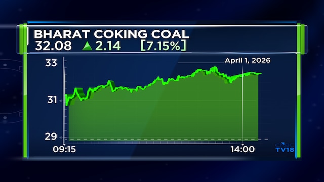 Bharat coking coal raw coal production rises in March, offtake falls 24%; Shares gain 7%