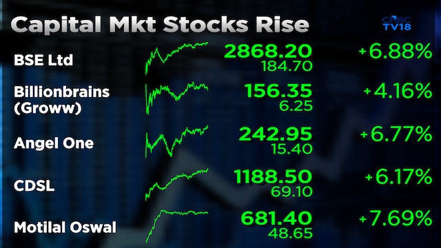 BSE, Groww, Angel One shares jump up to 7% on Wednesday after latest RBI move; Details here