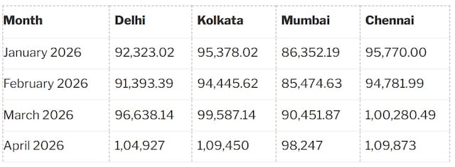 ATF prices raised for domestic airlines; earlier confusion over steep hike clarified