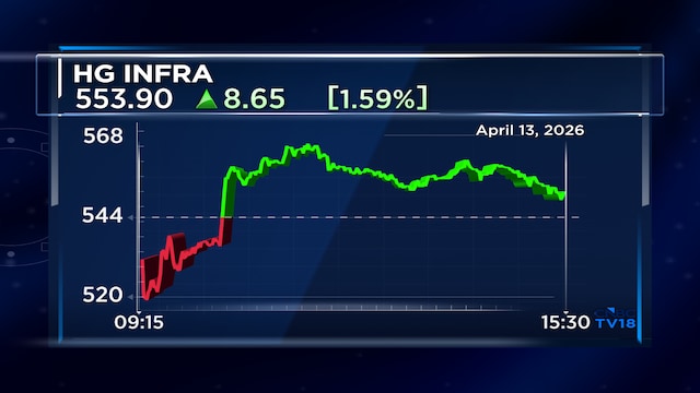 HG Infra Engineering wins ₹519 crore order from Mirzapur Thermal Energy for railway works