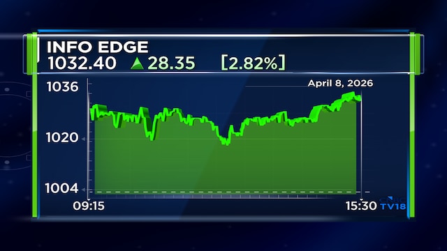 Info Edge Q4 Update: Standalone billings up 8% to ₹1,057 crore, FY26 at ₹3,178 crore