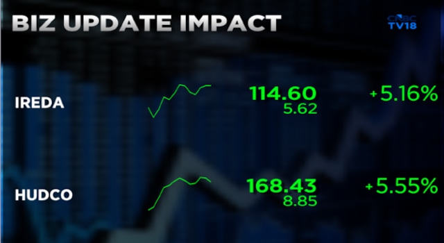 IREDA Business Update: Loan book growth slows further to 22%; stock in focus