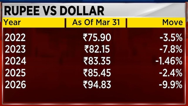 Why bond yields are rising ahead of RBI policy review