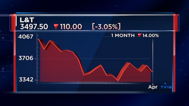 L&T shares enter ‘bear market’ territory, decline 22% from 52-week high