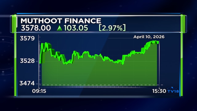 Muthoot Finance declares ₹30 interim dividend for FY26; April 17 set as record date