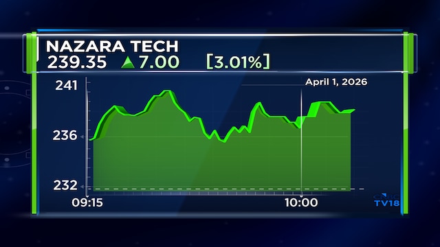 Nazara Tech shares gain after board approves fund raise via preferential issue of warrants