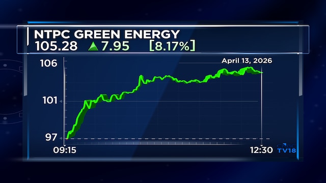 NTPC Green Energy shares gain the most in a month to retest its IPO price
