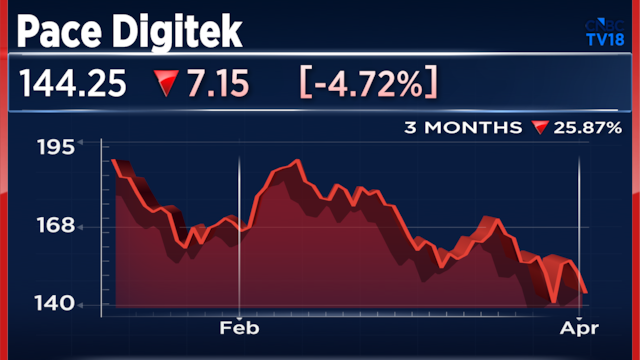 Underperforming IPO, down 35% from issue price, falls further after lock-in ends