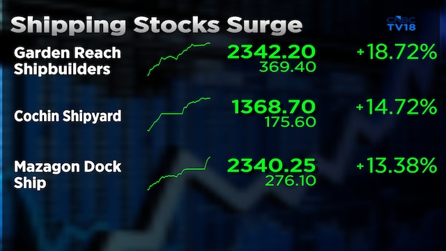 Garden Reach Shipbuilders shares jump up to 20% after record revenue in FY26