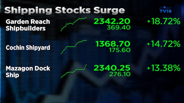 Explained — Why GRSE, Mazagon Dock, Cochin Shipyard shares jumped up to 20% on Wednesday