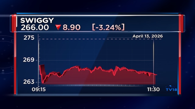 Swiggy shares drop over 4% after co-founder Lakshmi Nandan Reddy Obul resigns