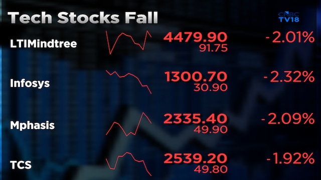 IT stocks barring Wipro fall up to 4% on renewed AI fears; Here are some recent developments